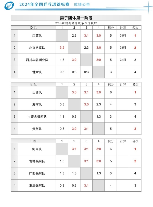 全锦赛男团四强对决出炉 16强名单揭晓