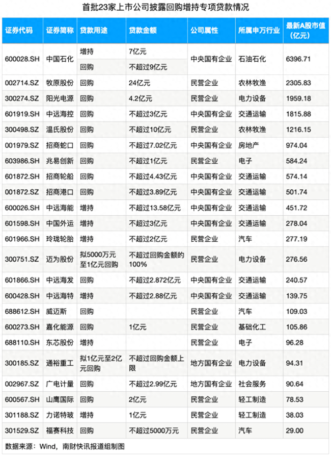 贷款增持回购潮来了 首批案例落地超百亿