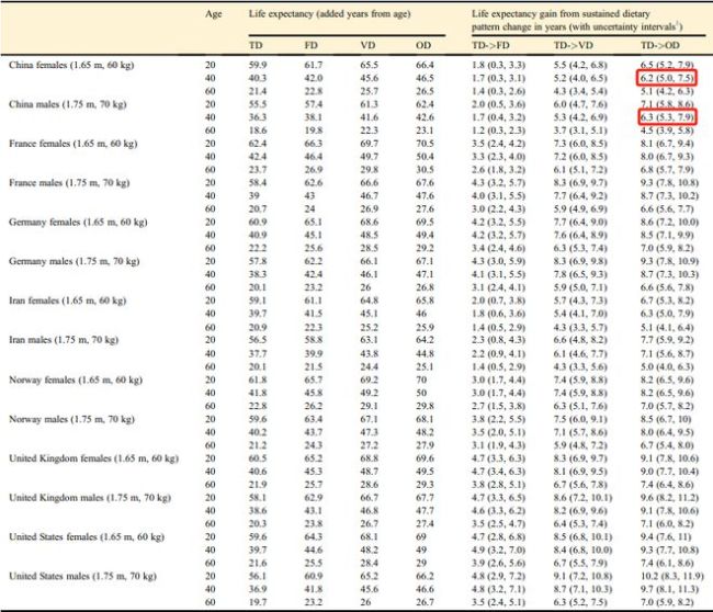 长寿是吃出来的！研究发现，这么吃，或将中国人寿命延长超6年 健康饮食模式至关重要