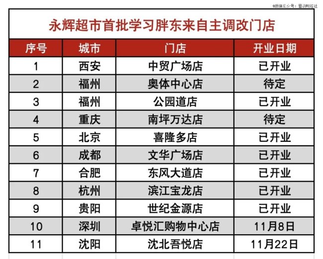 雪豹财经社根据公开资料制表