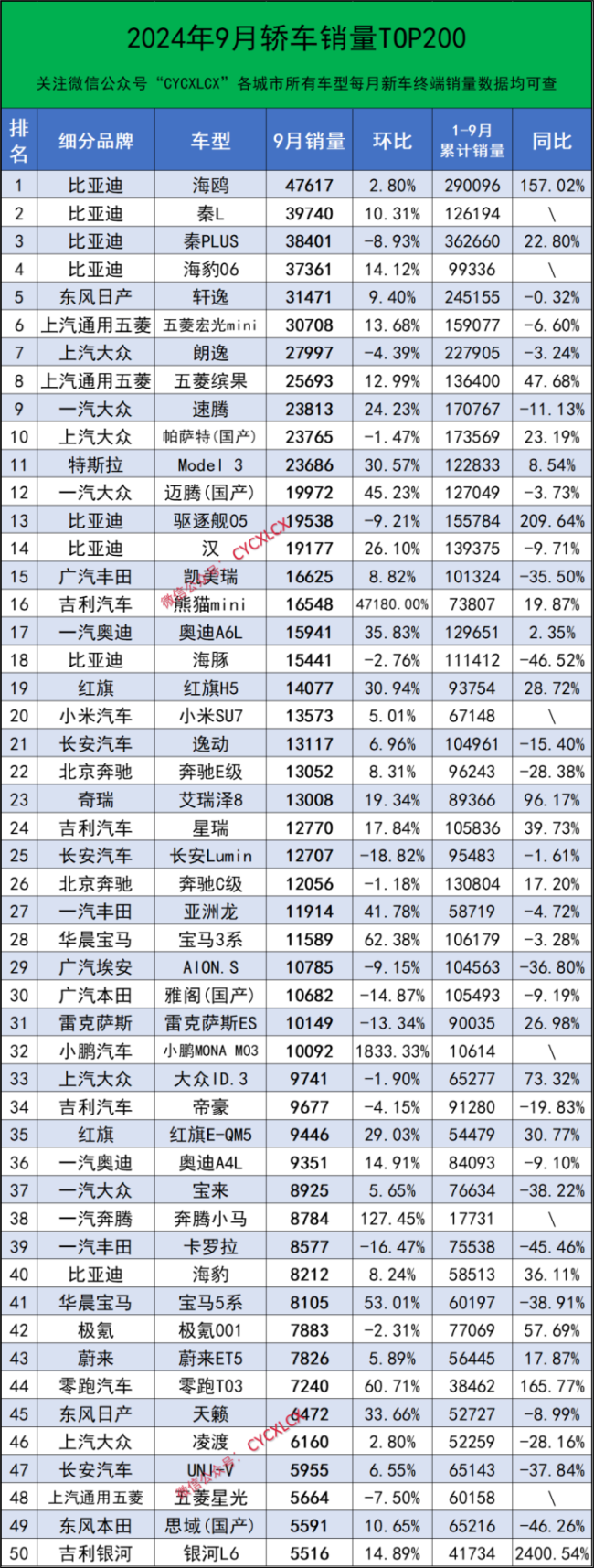 9月汽车细分品牌终端销量排行榜 SUV与轿车市场表现亮眼