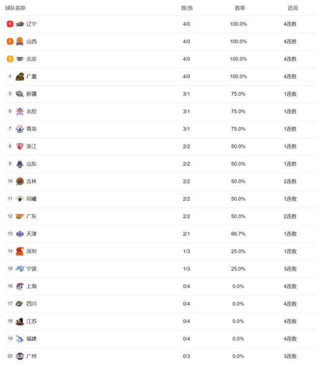 CBA前4轮打完最新名次：剩4队全胜，新疆遇到首败，广东迎连胜 四强竞争强烈