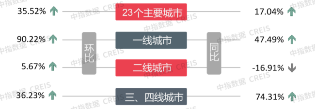 上周一线城市楼市环比涨幅最大