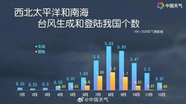 “秋台风”即将生成 新台风胚胎正在发育