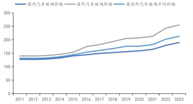 福耀玻璃市值为何能刷新历史新高 功绩与市占率双增长