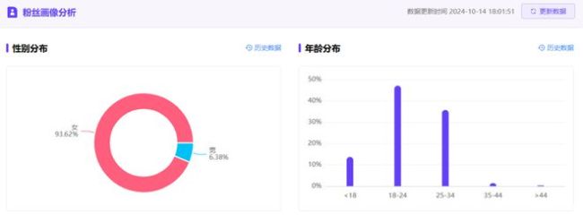 一篇笔记涨粉40万，日入4位数，餐饮老板们在小红书“狂飙” 美食创业风潮兴起