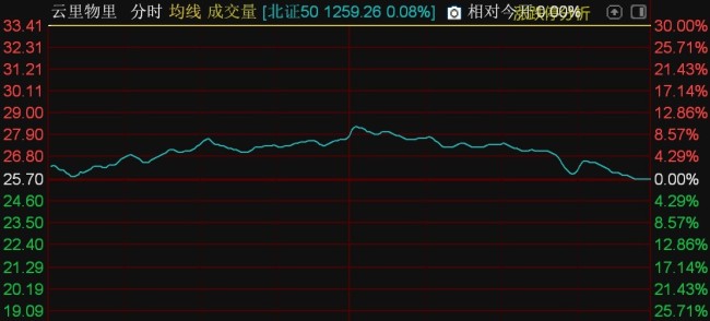 北证50指数冲高回落 全市近200股涨停