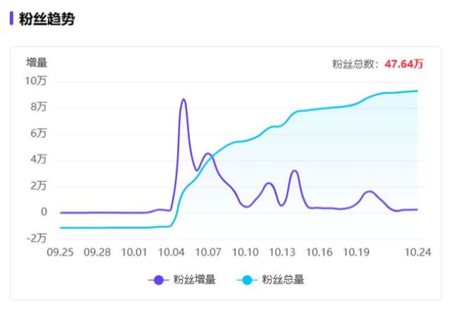 一篇笔记涨粉40万，日入4位数，餐饮老板们在小红书“狂飙” 美食创业风潮兴起