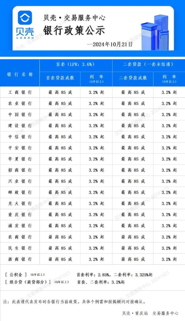 重庆房贷利率迎10年来最低 购房成本显著下降