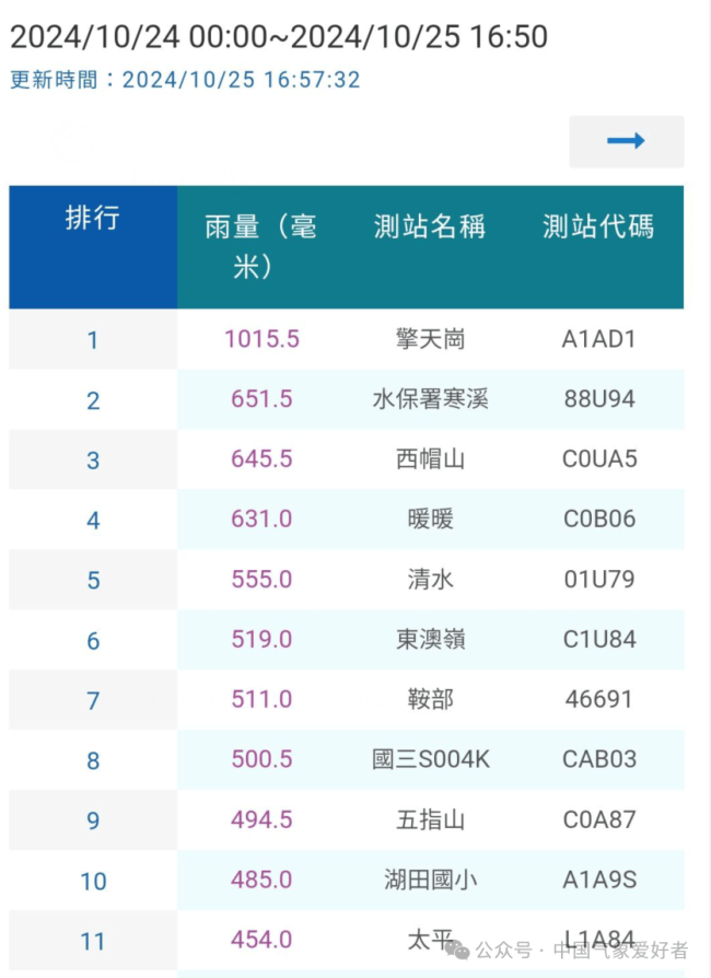 特大暴雨来了！台风潭美靠近康妮殿后 双台风送水引发极端降雨