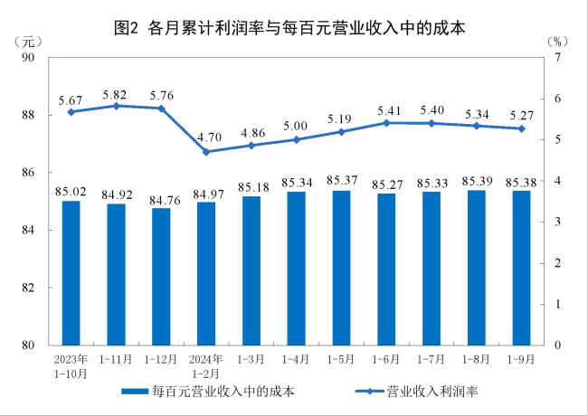 1-9月全国规上工业企业利润下降3.5% 行业分化明显