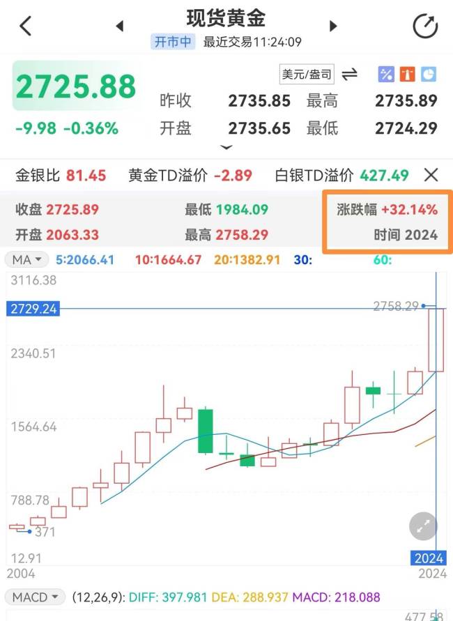 伦敦金、纽约金、上海金有啥区别 金价上涨背后的原因