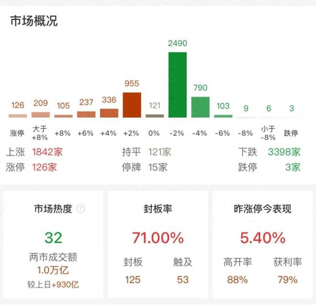 开盘不到1小时沪深两市成交额破万亿