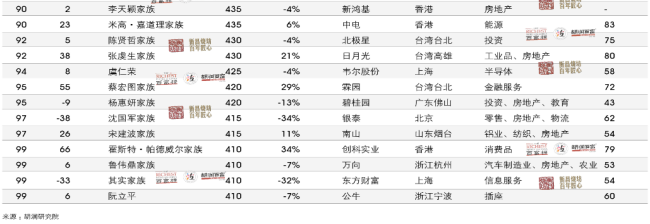 宗馥莉成中国新女首富 财富810亿元登顶