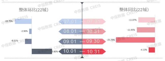 10月中国楼市回温 成交量环比上升