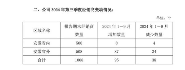 古井贡酒前三季营收破190亿 徽酒竞争加剧