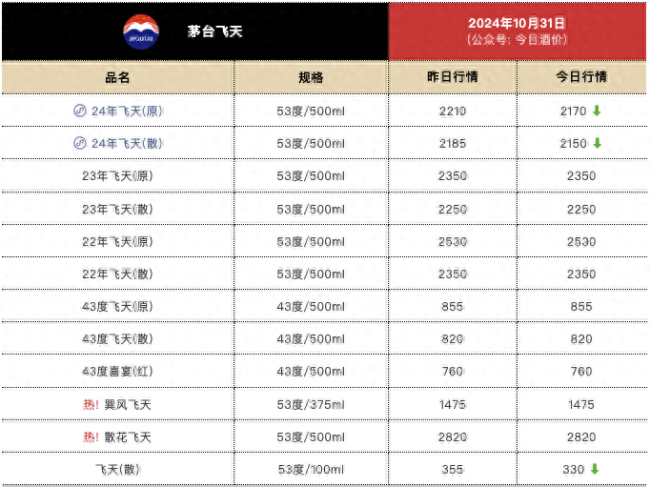 飞天茅台原箱跌破2200元每瓶 价格持续下滑