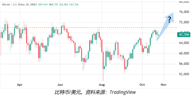 比特币跌破71000好意思元/枚 市集调整压力增大