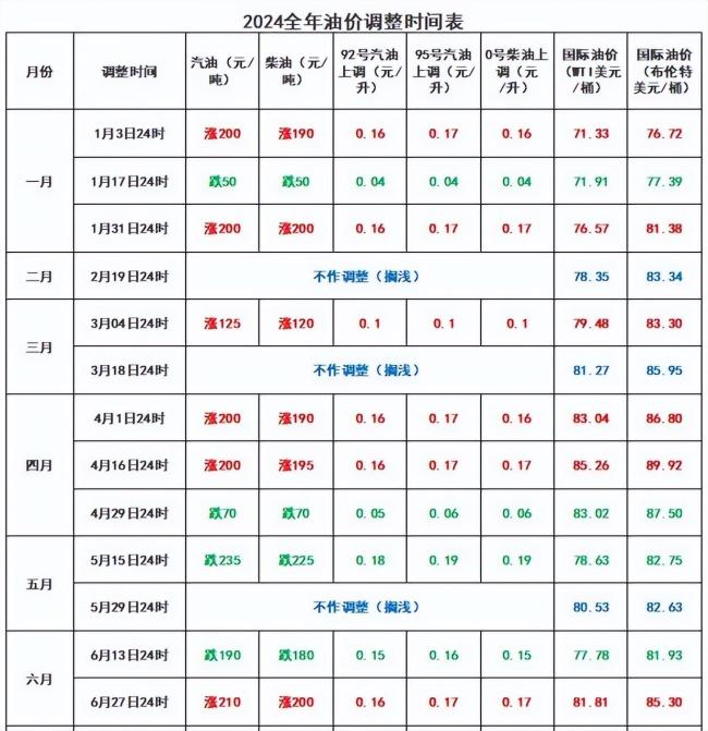 95号汽油价格或将重返七元时代