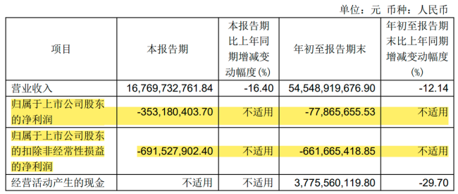  永辉超市大溃败：连续亏损3年9个月净亏超81亿！学胖东来“改命”？