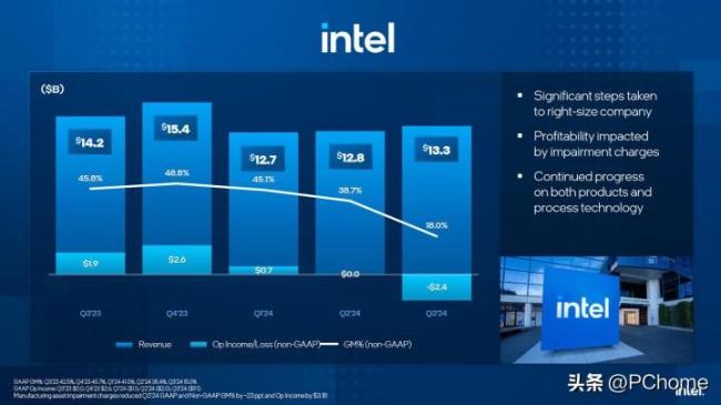  ​英特尔2024第三季度财报出炉 亏损扩大预期改善