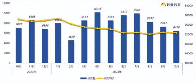 10月南京二手房成交6476套