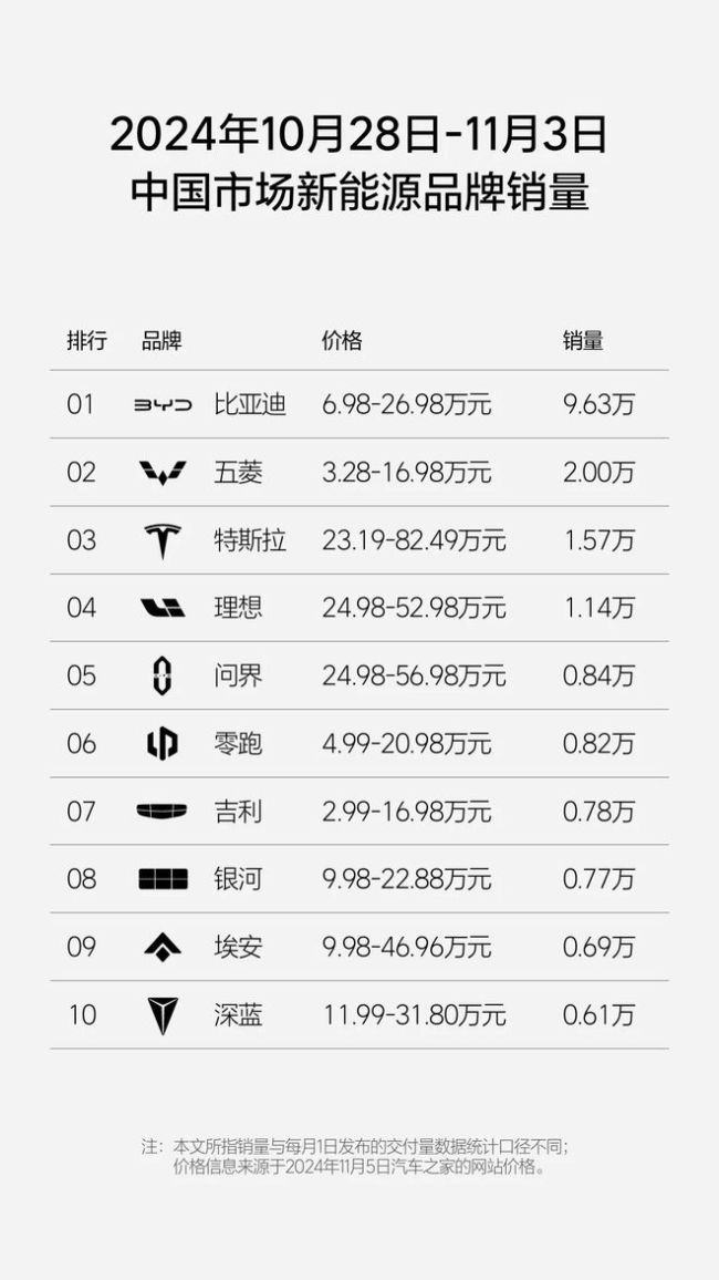 理想汽车第44周周销量达1.14万辆