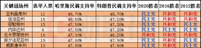 美国大选摇摆州选情如何 结果揭晓或需数日