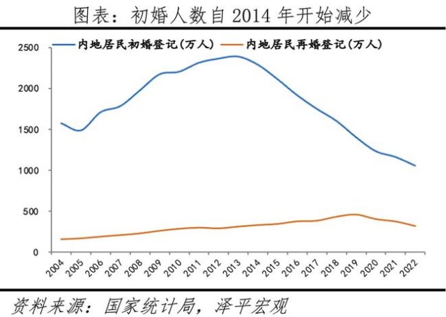 中国婚姻报告2024：为何结婚对数创40年新低 社会变迁下的选择与无奈