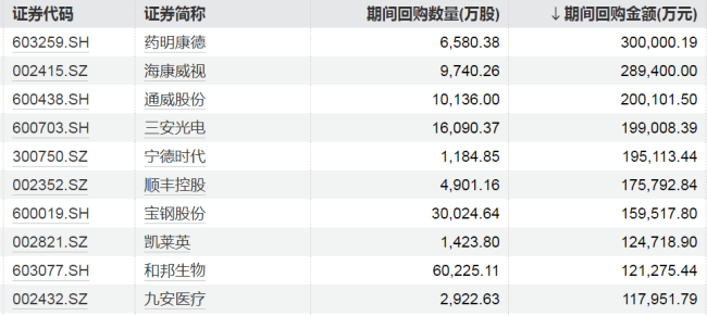 A股回购金额占股权融资比例创新高 创历史记录