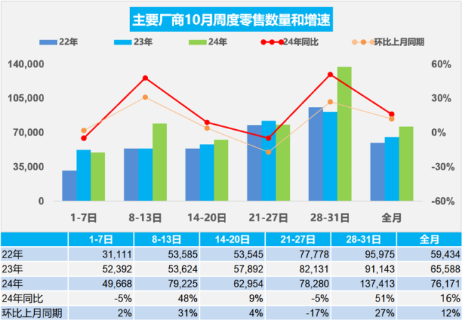 10月我国乘用车新能源市场零售超128万辆