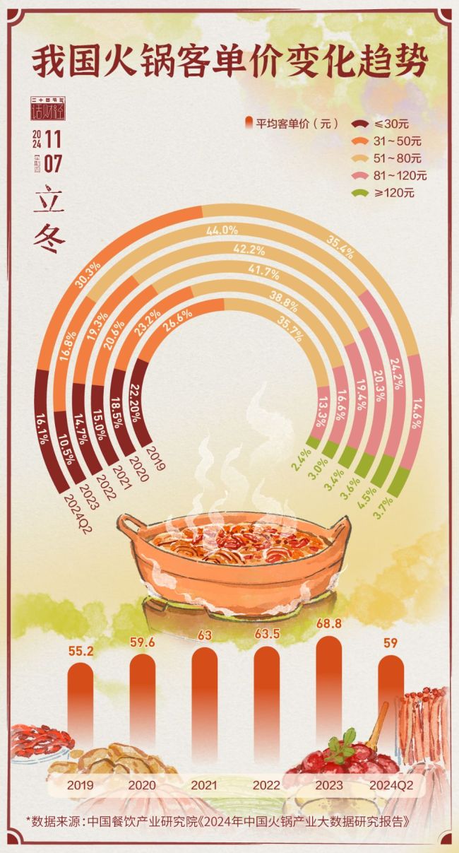 火锅界为何集体打响价格战 性价比消费成趋势