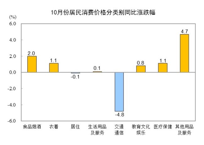 2024年10月全國居民消費價格同比上漲0.3%