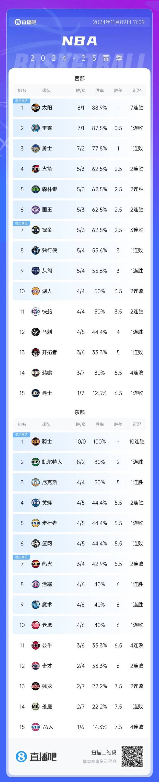 太阳1分险胜独行侠 豪取7连胜