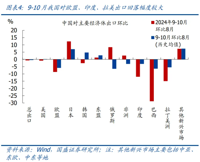 特朗普若加征关税对出口有多大影响 可能拖累出口约6个百分点