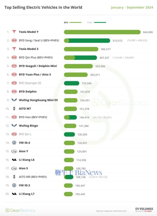 2024年最畅销电动汽车品牌榜单 特斯拉比亚迪稳居前列