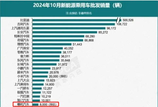 “消失”的哪吒汽车：10月销量未“交卷”，线上线下人气较低