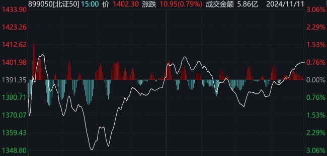 科创50指数大涨4.7% 芯片股爆发