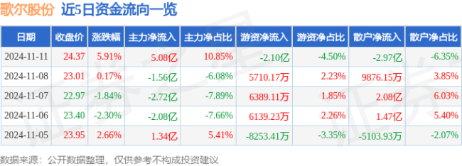 歌尔股份触及涨停 苹果新订单提振股价