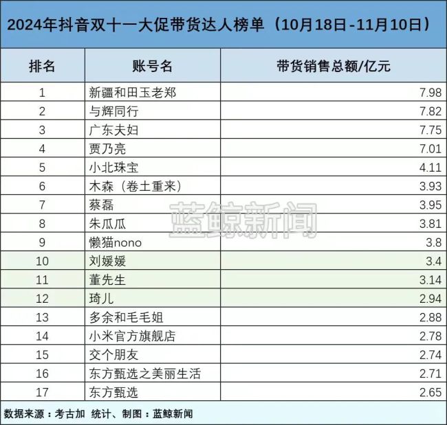 东方甄选交个朋友掉出双11带货前10 竞争激烈格局变