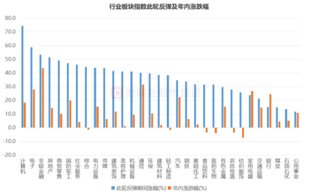 A股此轮反弹个股平均涨50% 市场活跃度显著提升