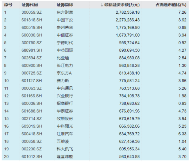 A股融资余额创九年新高 两融资金偏好显现