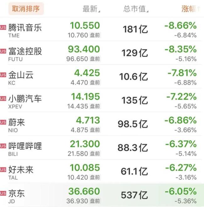 中概股深夜大跌，人民币也走弱：日内跌超400点 亚太市场集体回落影响