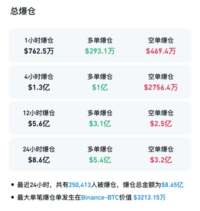 比特币超25万人爆仓 市场剧烈波动