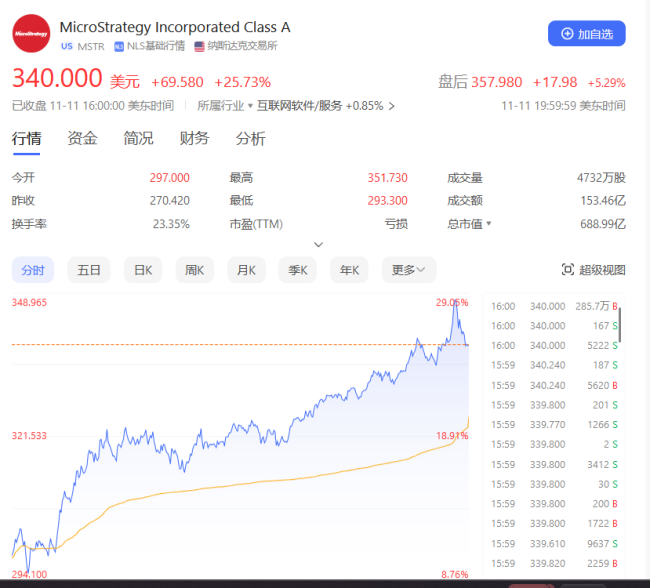 比特币一度跌破9万美元关口 市场资金大举加仓