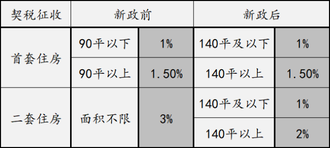 房产再减税费，这次又为了什么 助力改善购房