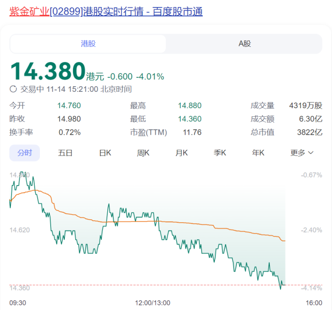 紫金矿业遭贩毒集团掠夺3.2吨黄金