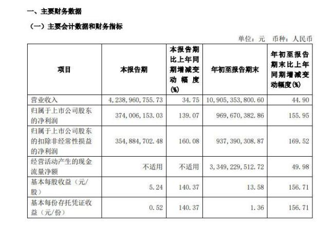 九号公司前三季度净利润超去年全年 业绩亮眼增长