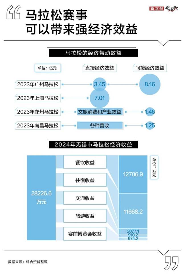 两眼一睁就是马拉松，一天27场，人们跑疯了 赛事井喷引发全民热潮