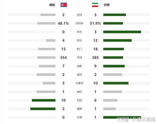 世预赛：朝鲜2-3不敌10人伊朗，塔雷米失点+乌龙+助攻帽子戏法